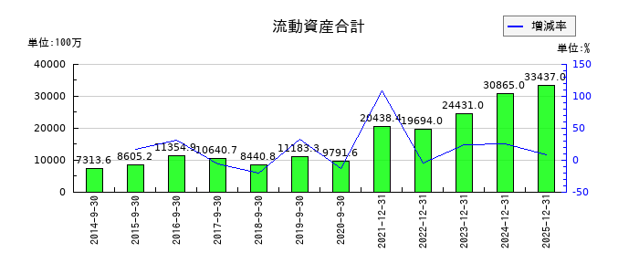 ユーグレナの流動資産合計の推移