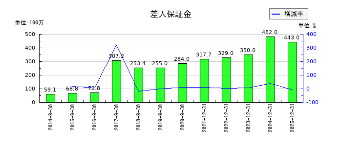 ユーグレナの差入保証金の推移