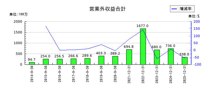 ユーグレナの営業外収益合計の推移