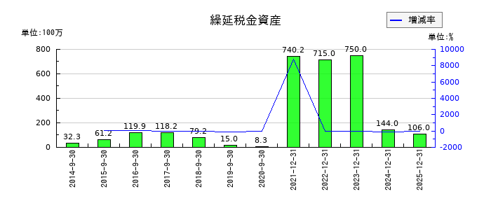 ユーグレナの繰延税金資産の推移