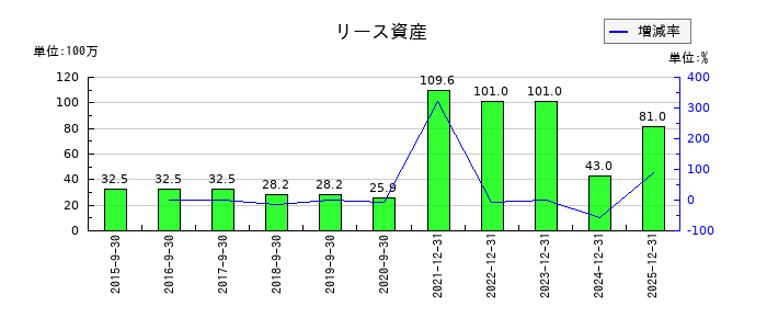ユーグレナのリース資産の推移