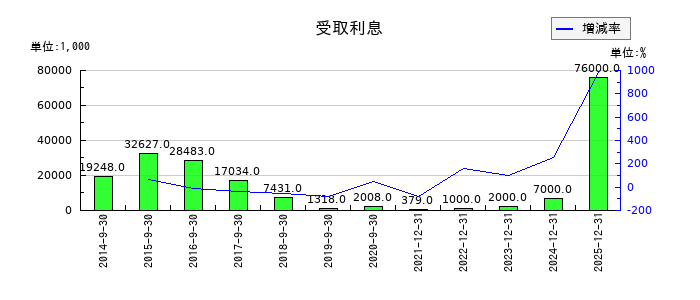 ユーグレナの受取利息の推移