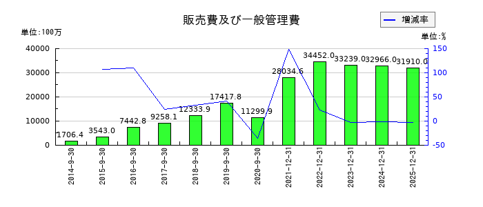 ユーグレナの販売費及び一般管理費の推移