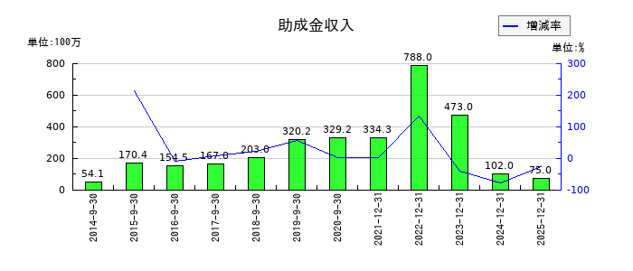 ユーグレナの助成金収入の推移