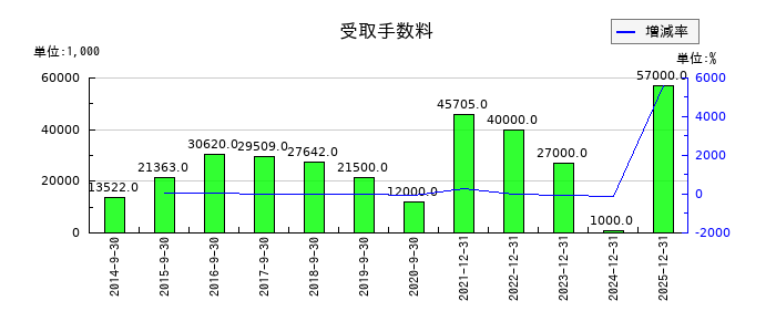 ユーグレナの受取手数料の推移