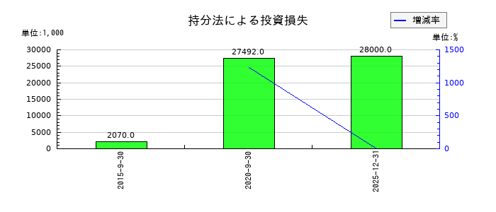 ユーグレナの持分法による投資損失の推移