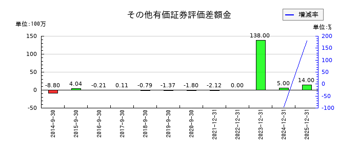 ユーグレナのその他有価証券評価差額金の推移