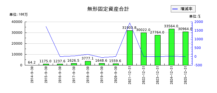 ユーグレナの無形固定資産合計の推移