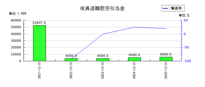 ユーグレナの役員退職慰労引当金の推移