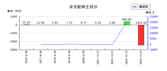 ユーグレナの非支配株主持分の推移