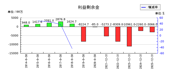 ユーグレナの利益剰余金の推移