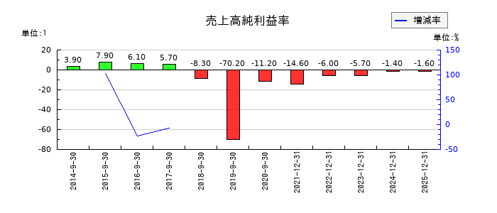 ユーグレナの売上高純利益率の推移