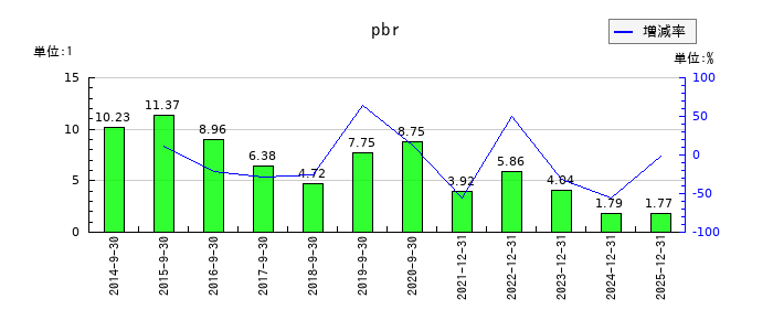 ユーグレナのpbrの推移