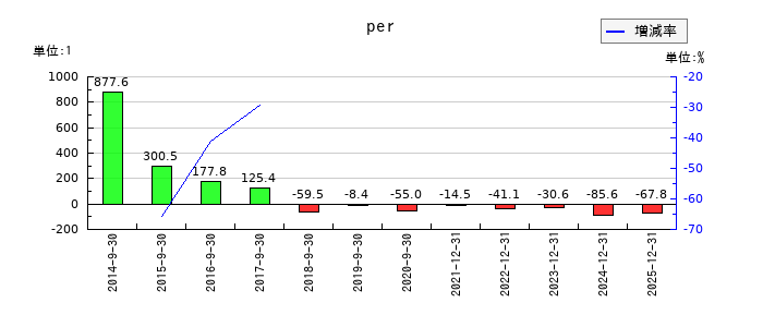 ユーグレナのperの推移