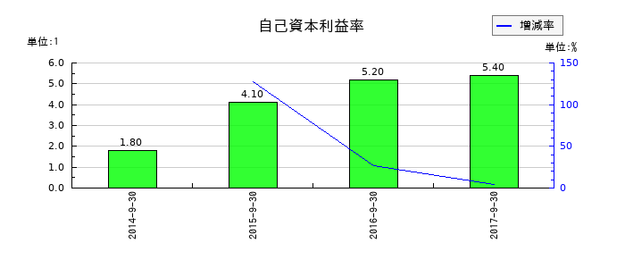 ユーグレナの自己資本利益率の推移