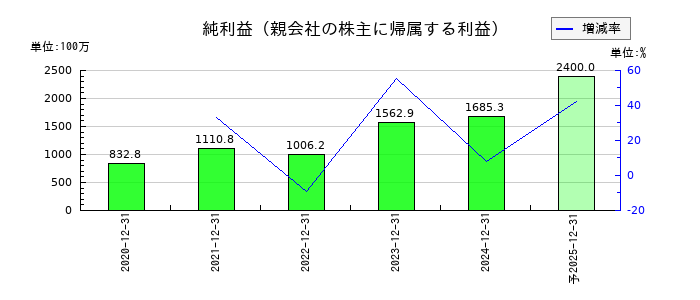 STIフードホールディングスの通期の純利益推移
