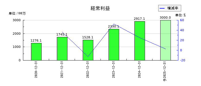 STIフードホールディングスの通期の経常利益推移