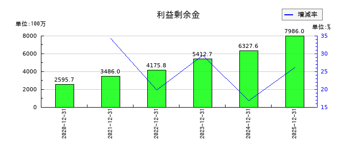 ＳＴＩフードホールディングスの利益剰余金の推移