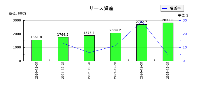 ＳＴＩフードホールディングスのリース資産の推移
