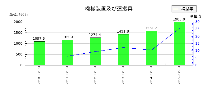 ＳＴＩフードホールディングスの機械装置及び運搬具の推移