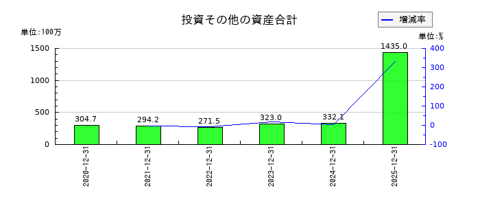 ＳＴＩフードホールディングスの投資その他の資産合計の推移