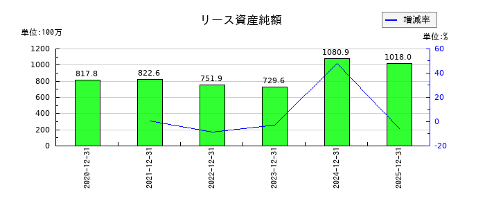 ＳＴＩフードホールディングスのリース資産純額の推移