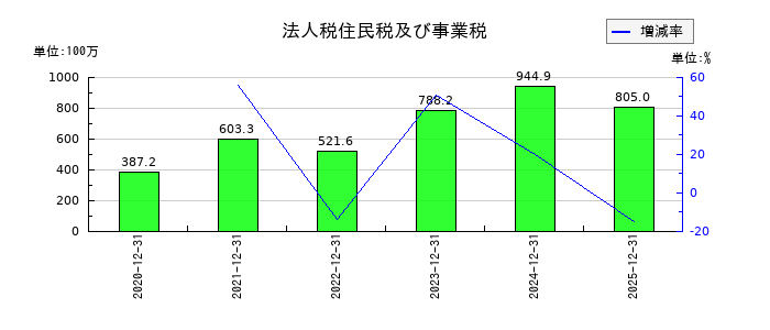 ＳＴＩフードホールディングスの法人税住民税及び事業税の推移