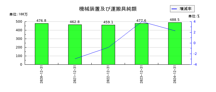 STIフードホールディングスの機械装置及び運搬具純額の推移