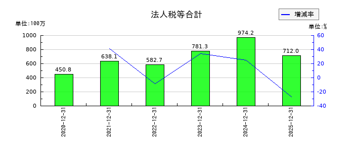 ＳＴＩフードホールディングスの法人税等合計の推移