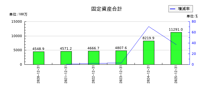 ＳＴＩフードホールディングスの固定資産合計の推移