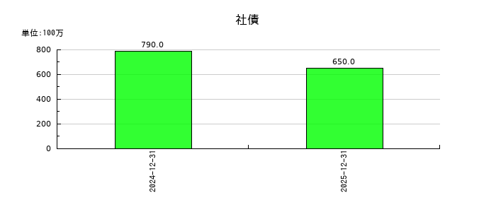 ＳＴＩフードホールディングスの社債の推移