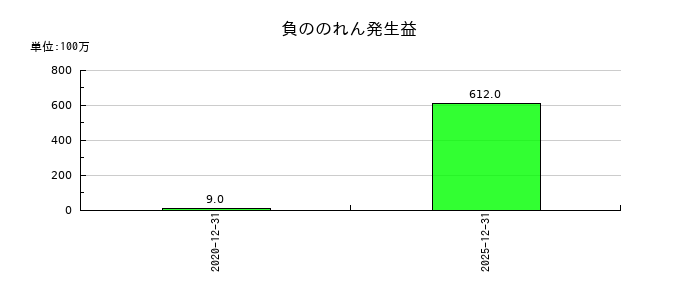 ＳＴＩフードホールディングスの負ののれん発生益の推移