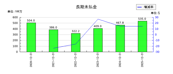 ＳＴＩフードホールディングスの長期未払金の推移