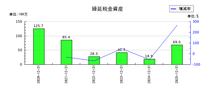 ＳＴＩフードホールディングスの繰延税金資産の推移
