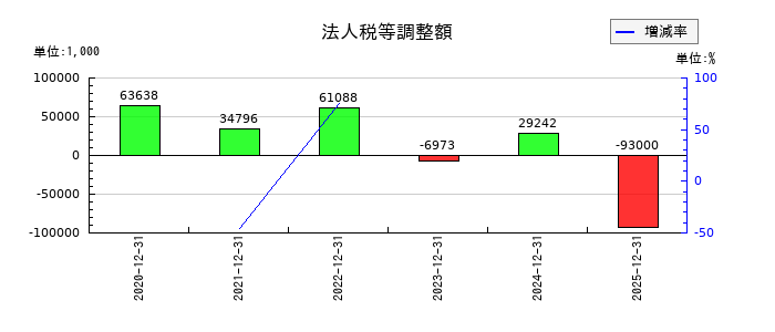 ＳＴＩフードホールディングスのその他の包括利益累計額合計の推移