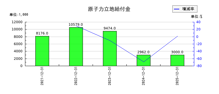 ＳＴＩフードホールディングスの原子力立地給付金の推移