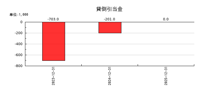 ＳＴＩフードホールディングスの貸倒引当金の推移