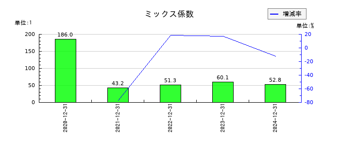 ＳＴＩフードホールディングスのミックス係数の推移