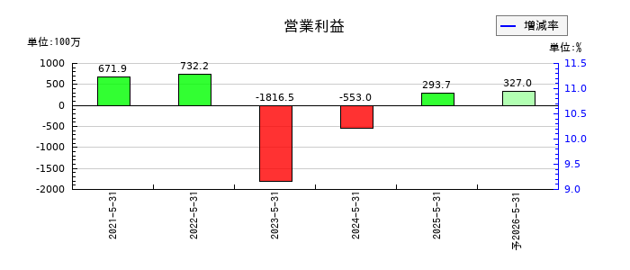 ジェイフロンティアの通期の営業利益推移