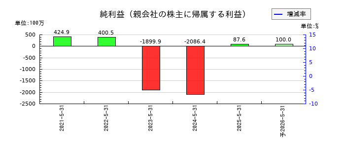 ジェイフロンティアの通期の純利益推移