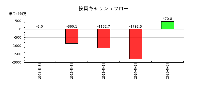 ジェイフロンティアの投資キャッシュフロー推移