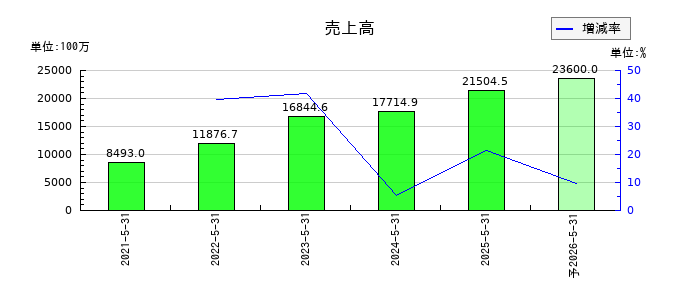 ジェイフロンティアの通期の売上高推移