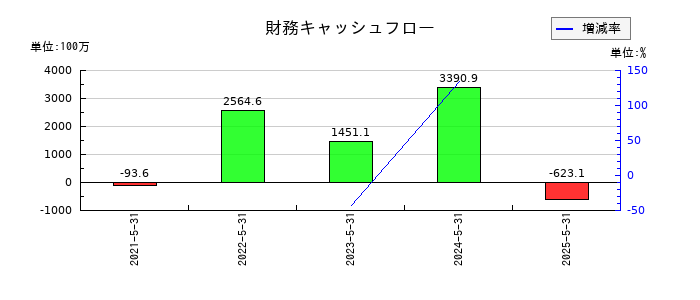 ジェイフロンティアの財務キャッシュフロー推移