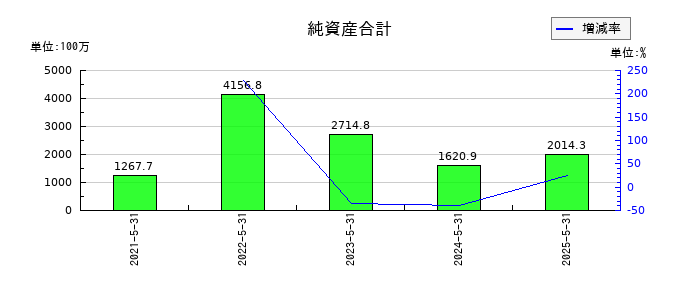 ジェイフロンティアの純資産合計の推移