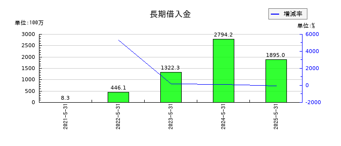ジェイフロンティアの長期借入金の推移