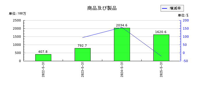 ジェイフロンティアの商品及び製品の推移