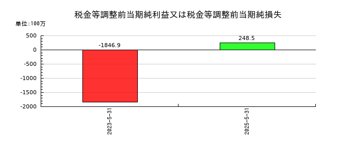 ジェイフロンティアの税金等調整前当期純利益又は税金等調整前当期純損失の推移