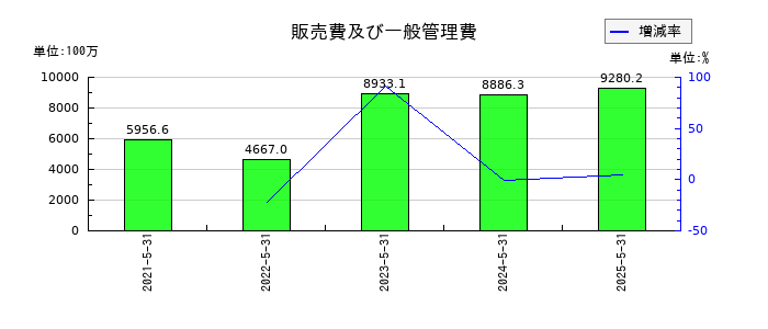 ジェイフロンティアの販売費及び一般管理費の推移
