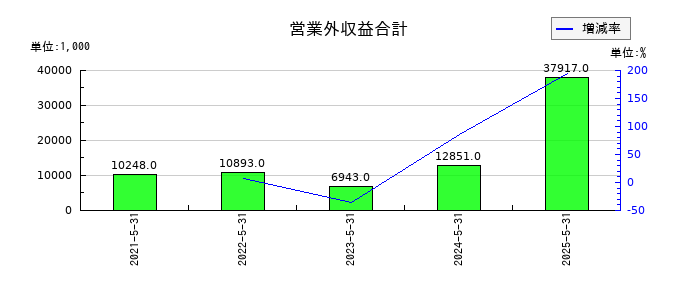 ジェイフロンティアの営業外収益合計の推移