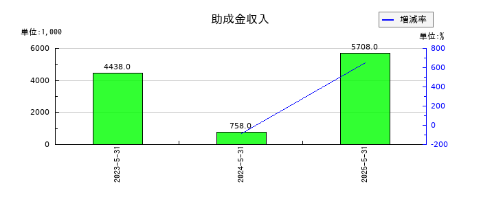 ジェイフロンティアの助成金収入の推移